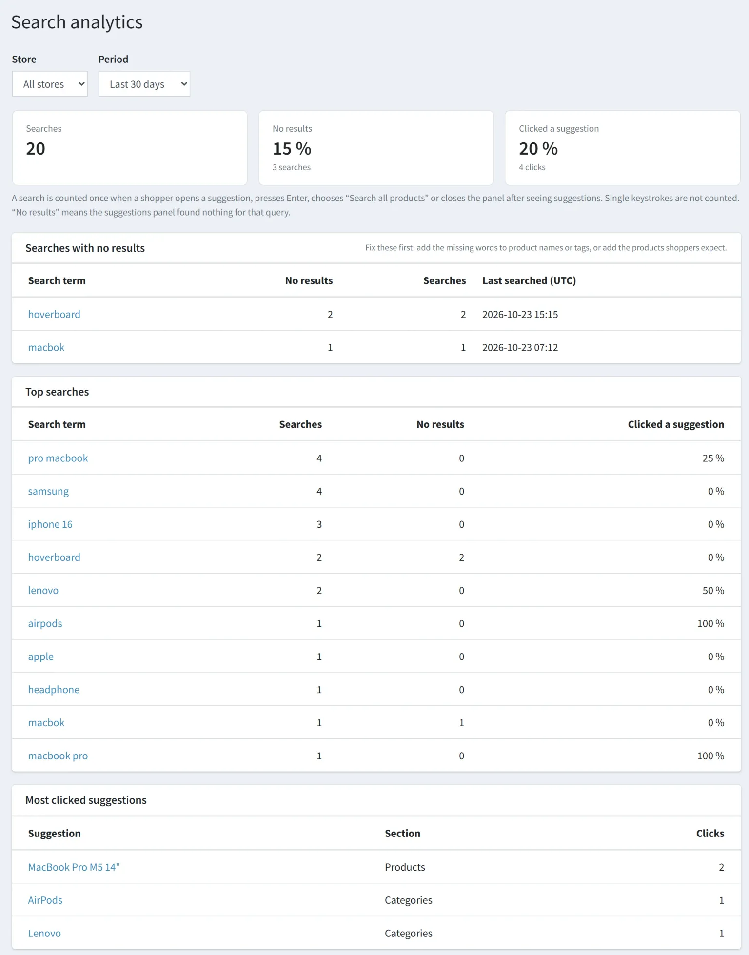 Search analytics page in nopCommerce admin for the last 30 days: 20 searches, 15% with no results, 20% clicked a suggestion, then tables of searches with no results, top searches and most clicked suggestions